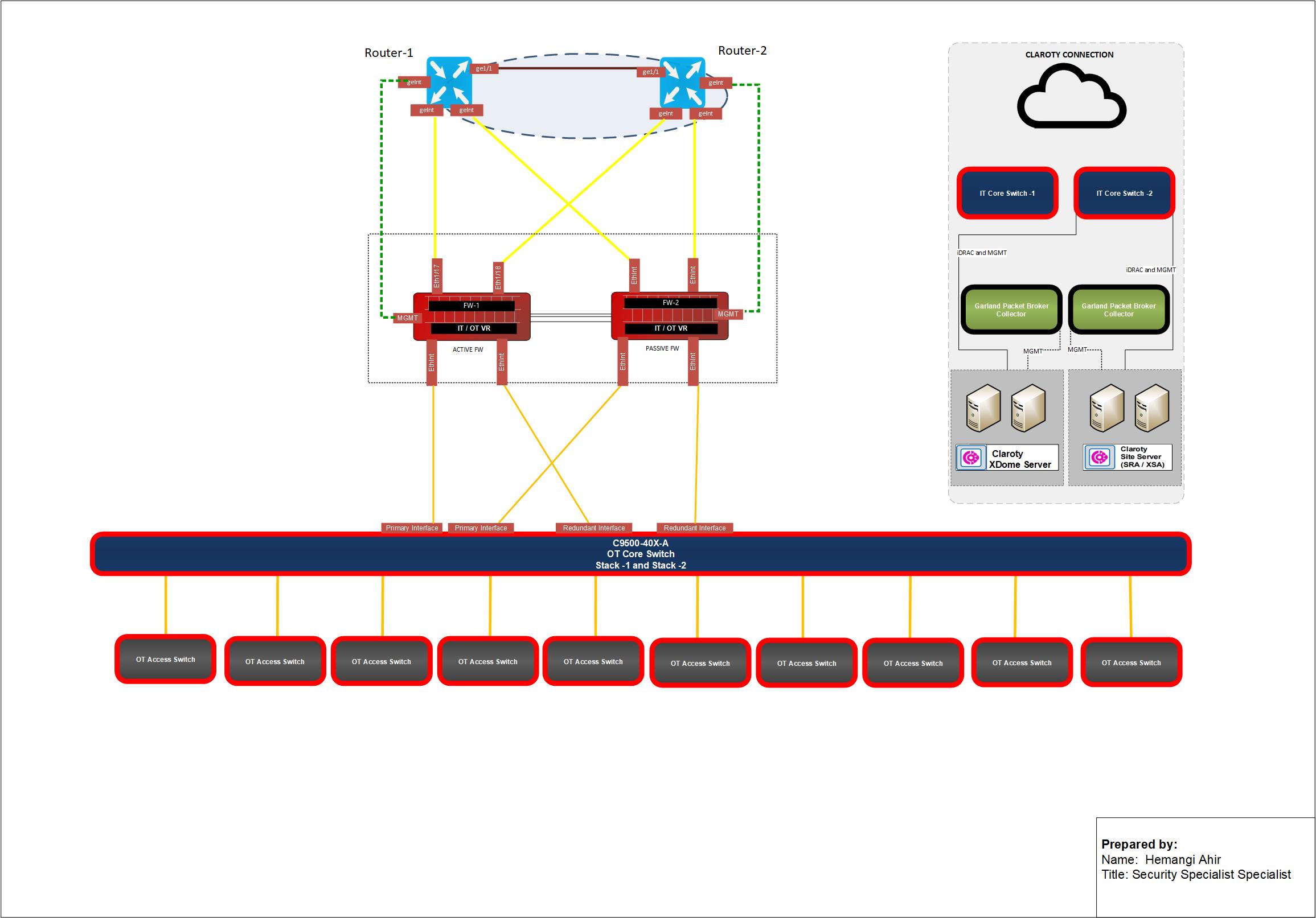 Network Asset Diagram