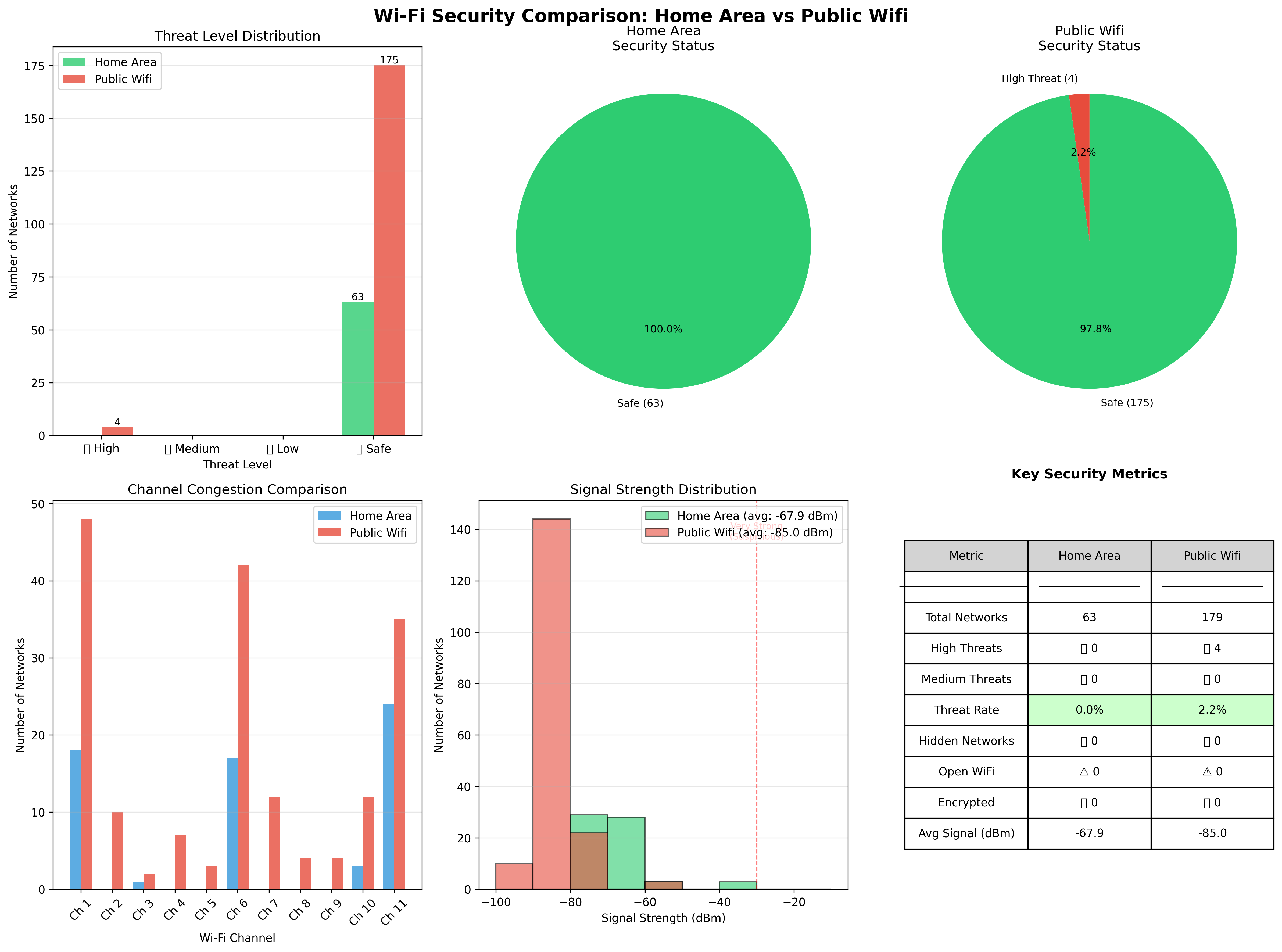 Home vs Public WiFi Comparison