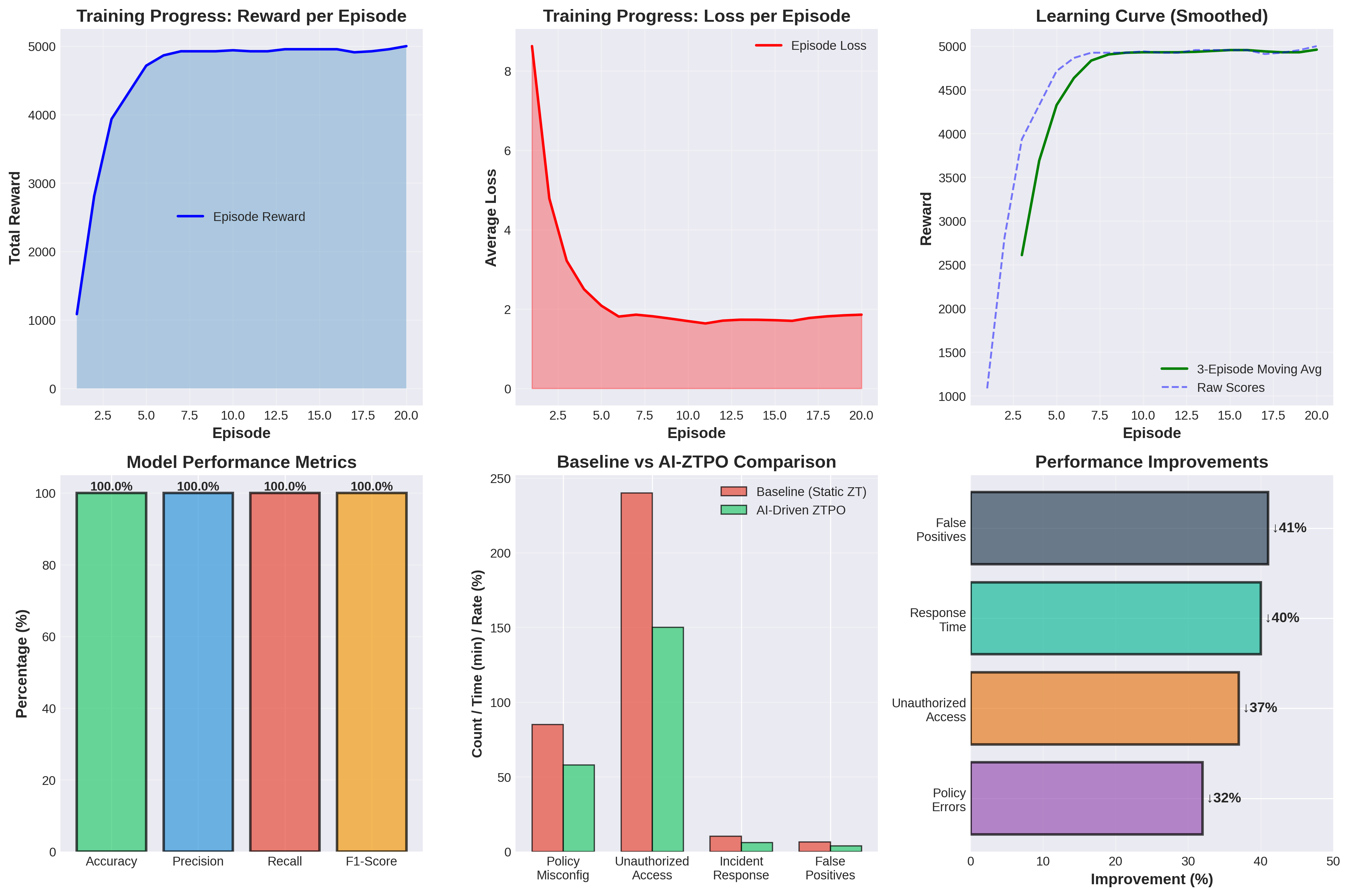 Training Performance Graphs